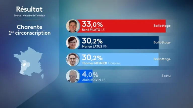 CARTE. Résultats 1ᵉʳ tour législatives 2024 en Charente : deux sortants en tête et une circonscription à recompter